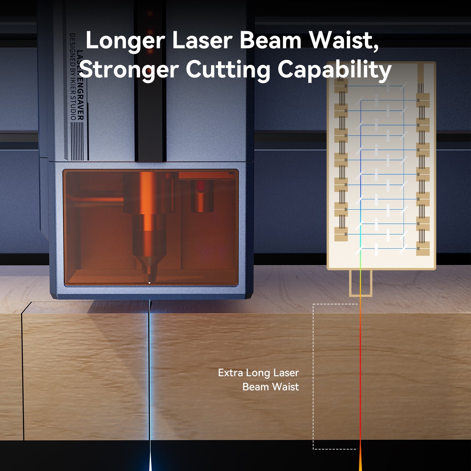 Longer laser beam waist